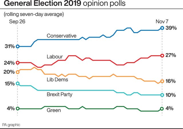 General Election 2019 opinion polls