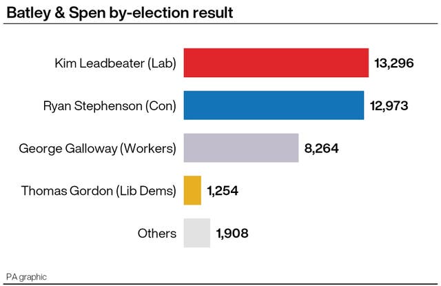 Batley and Spen by-election result