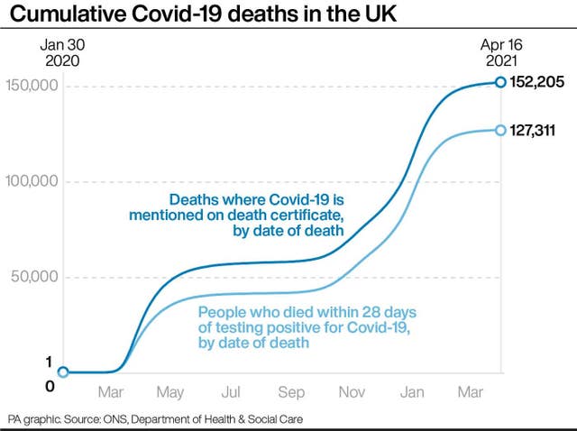 Cumulative Covid-19 deaths in the UK