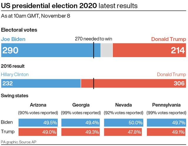 PA infographic showing latest results in the US presidential election