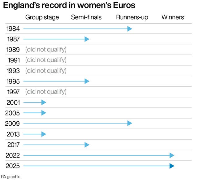 SOCCER England Women