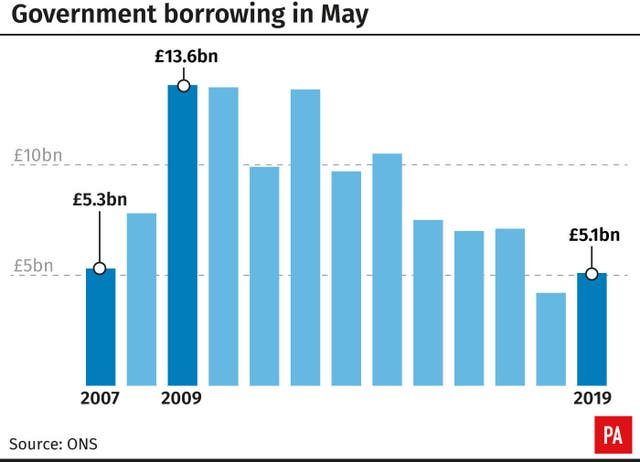 Government borrowing in May