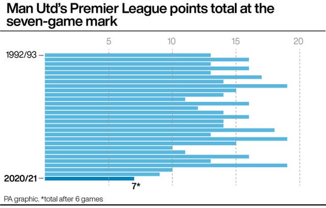 Man Utd's Premier League points total at the seven-game mark