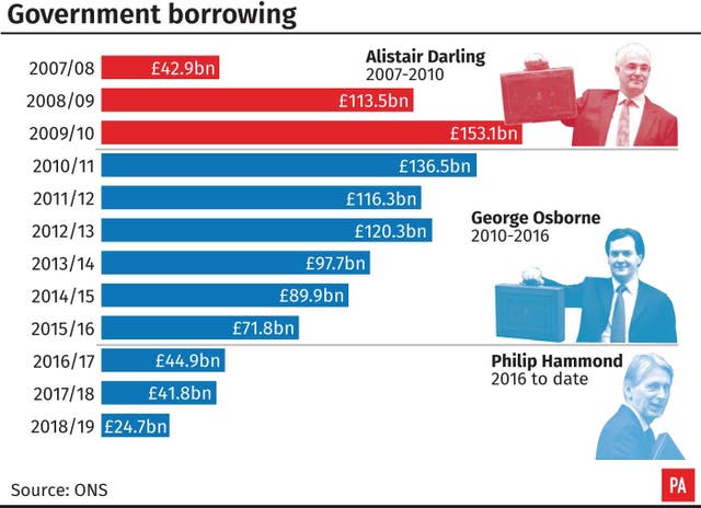 Government borrowing: how the chancellors compare