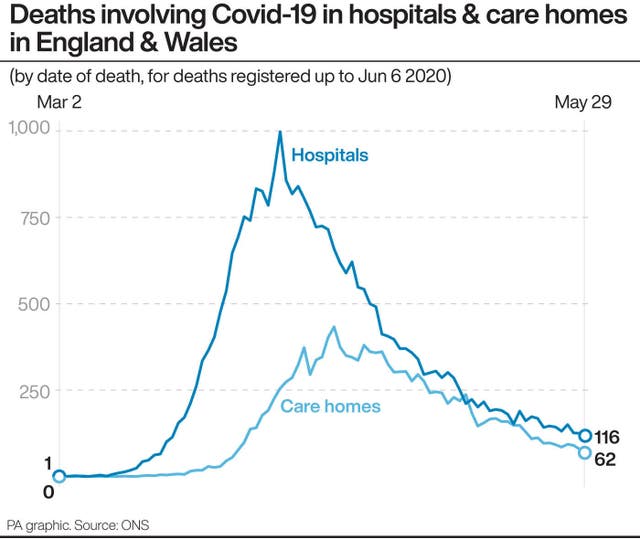 Deaths involving Covid-19 in hospitals and care homes in England and Wales