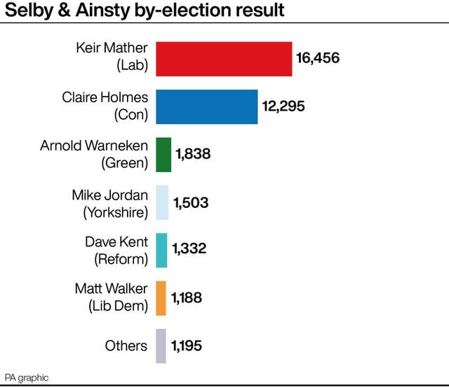 POLITICS ByElections
