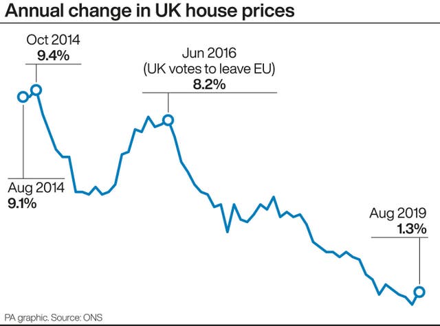 Annual change in UK house prices