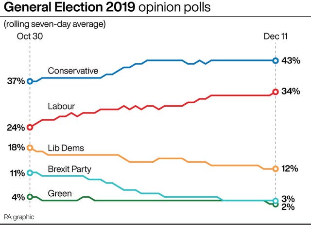 General Election 2019 opinion polls