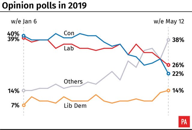 Opinion polls in 2019