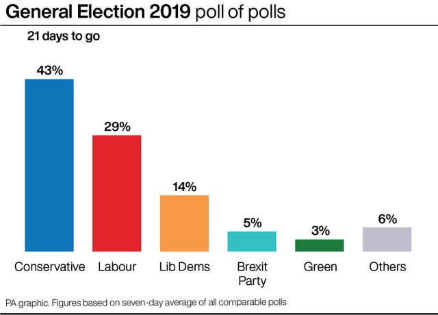 General election 2019 poll of polls