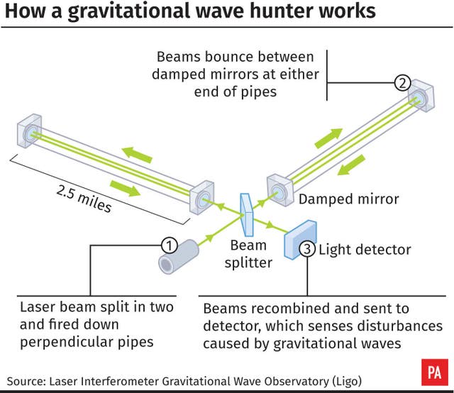 How a gravitational wave hunter works
