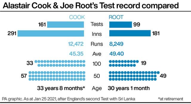 Alastair Cook & Joe Root’s Test record compared