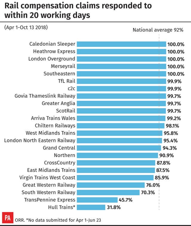 Rail compensation claims responded to within 20 working days