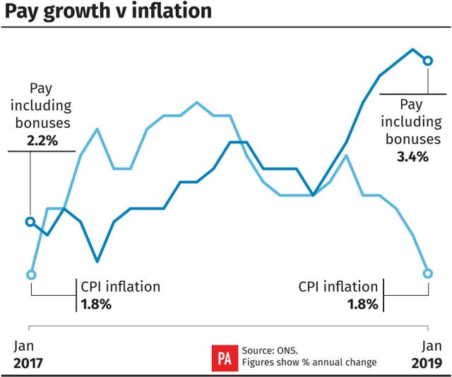 Pay growth v inflation