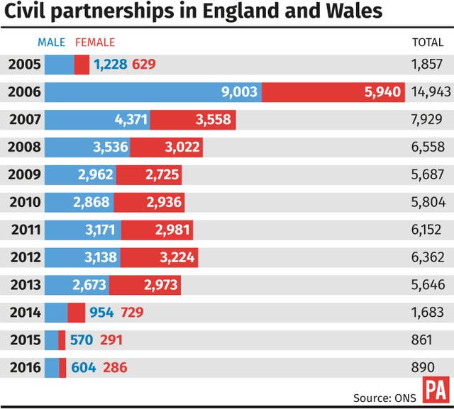 Civil partnerships in England and Wales. (PA Graphics)