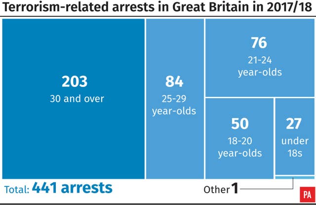 Terrorism-related arrests in Great Britain in 2017/18
