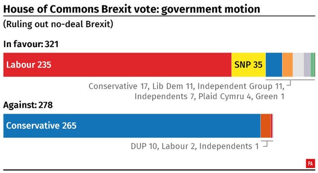 Result of the House of Commons vote on the government motion ruling out a no-deal.