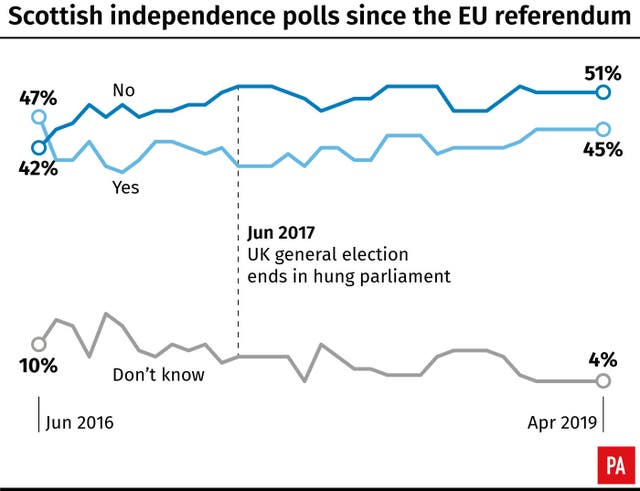 Independence voting intentions