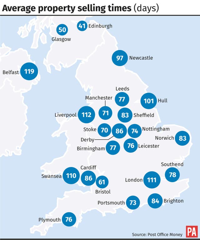 Average house selling times