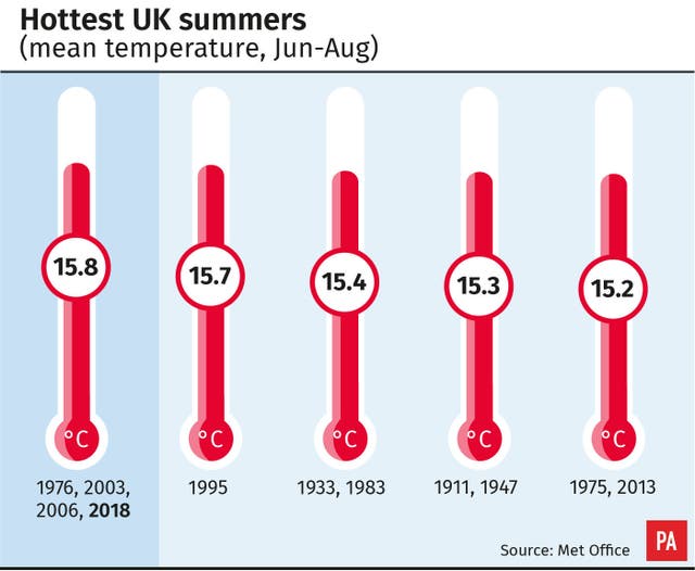 Hottest UK summers (mean temperature, Jun-Aug).