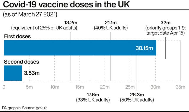 Covid-19 vaccine doses in the UK