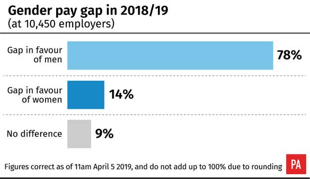 Gender pay gap in 2018/19
