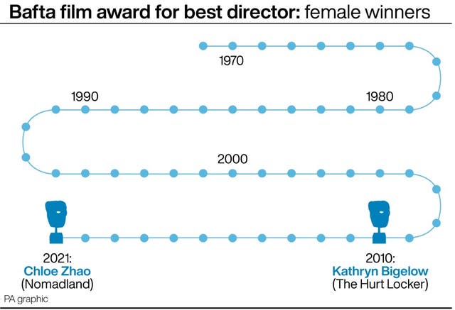 Female winners of the Bafta film award for best director