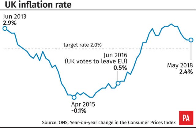 Inflation rate
