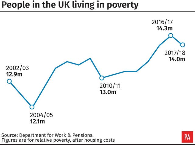 People in the UK living in poverty.