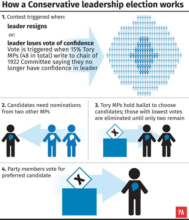 How a Conservative leadership election works