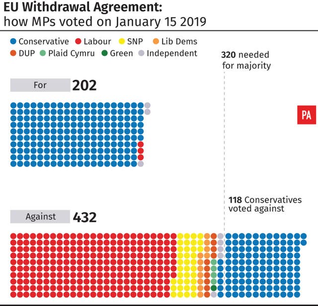 EU Withdrawal Agreement: How MPs voted on January 15