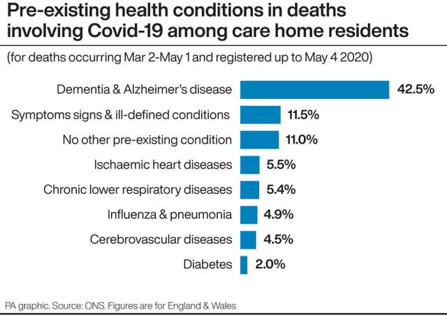 Pre-existing health conditions in deaths involving Covid-19 among care home residents