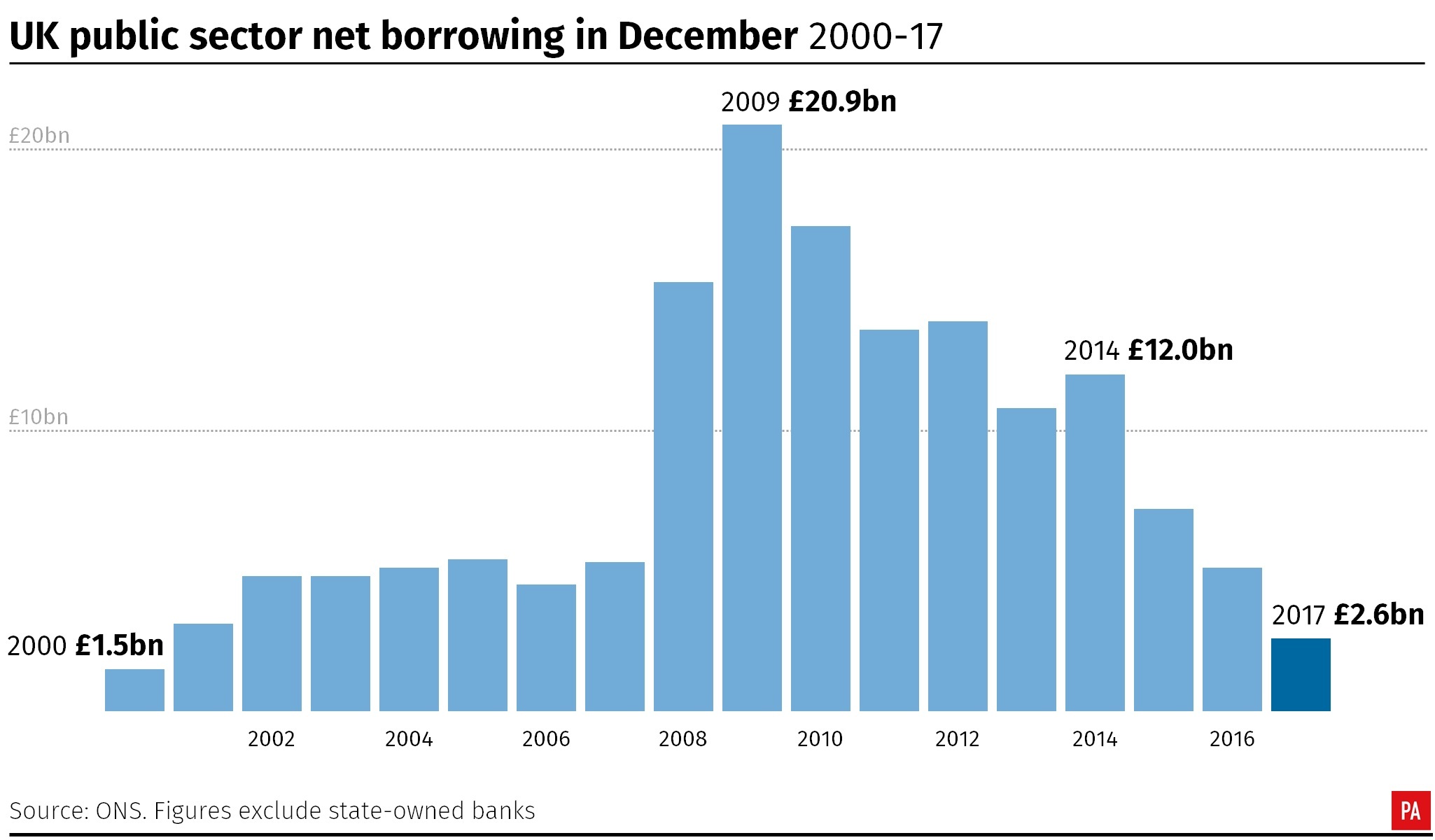 EU Payment Reduced UK Borrowing in December