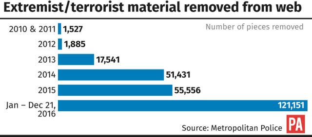 Extremist/terrorist material removed from web