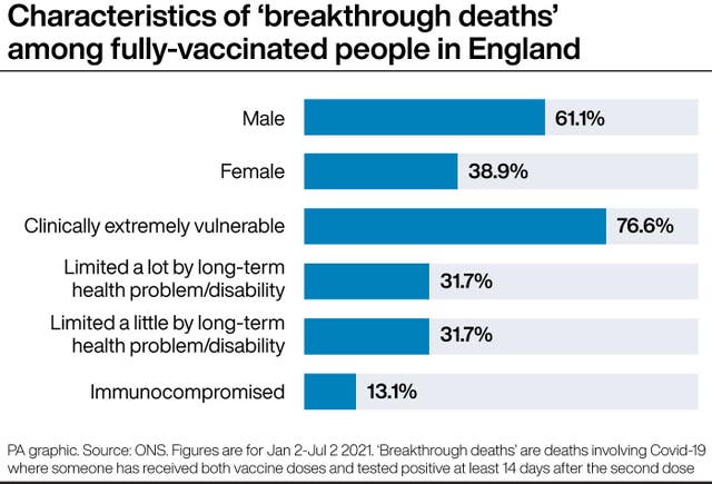 Characteristics of ‘breakthrough deaths’ among fully-vaccinated people in England