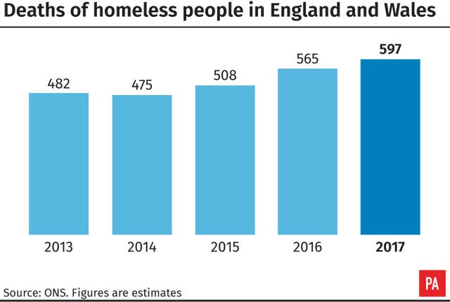 Deaths of homeless people in England and Wale