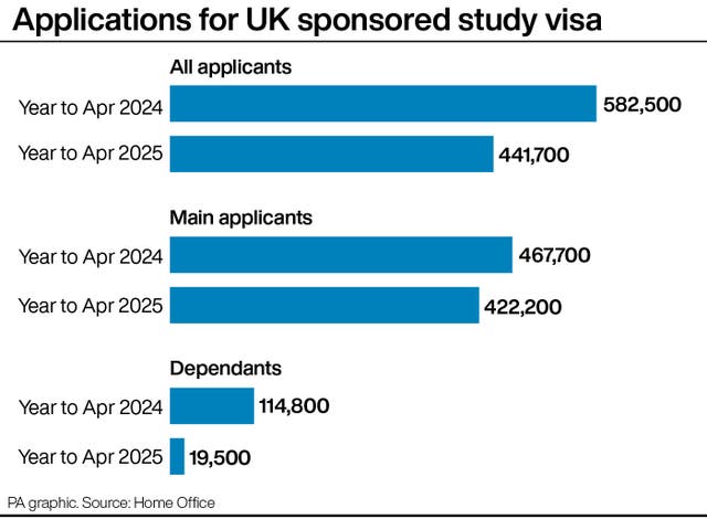 A PA graphic showing the number of applications for UK sponsored study visas