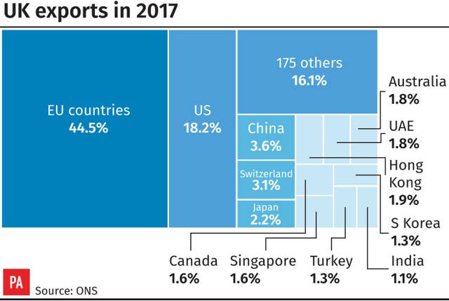 UK exports in 2017