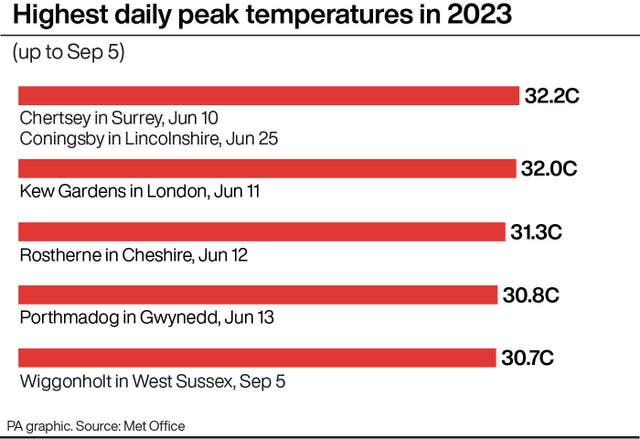 Highest daily peak temperatures in 2023