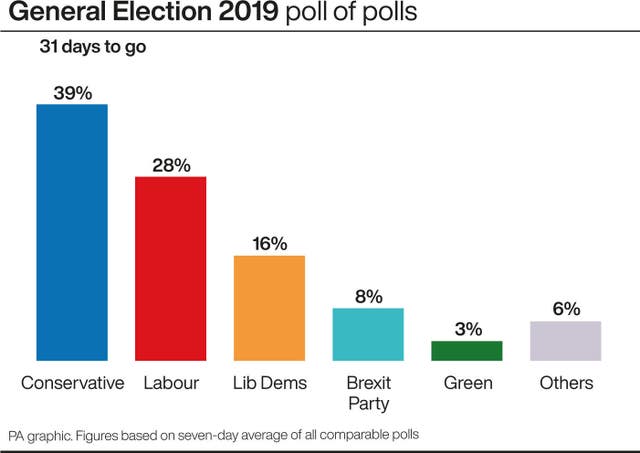 General election 2019 poll of polls