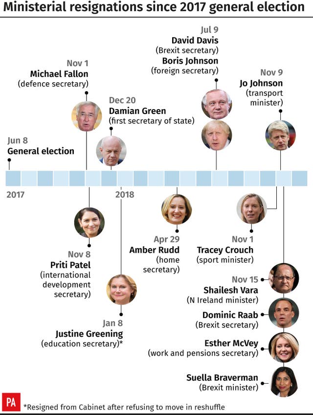 Ministerial resignations