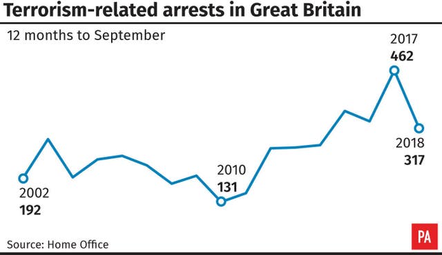 Terrorism-related arrests in Great Britain