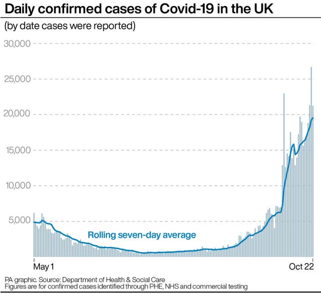 Daily confirmed cases of Covid-19 in the UK