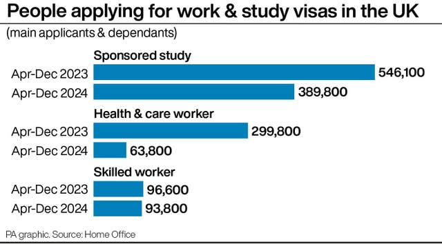 A PA graphic showing the number of people applying for work & study visas in the UK