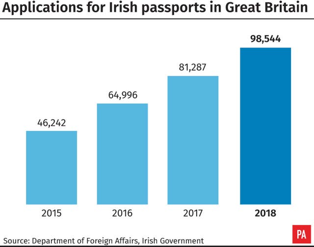 Applications for Irish passports in Great Britain