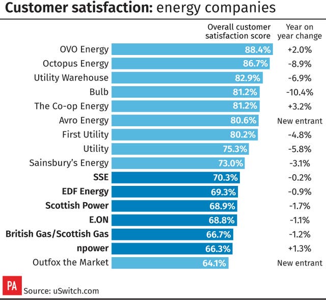 Customer satisfaction: energy companies