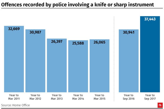 Offences recorded by police involving a knife or sharp instrument.