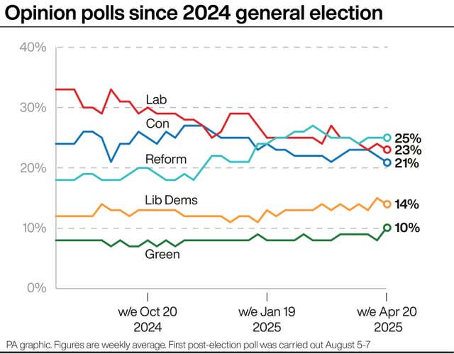 A graph of opinion polls since 2024 general election