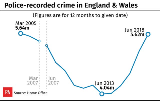 Police-recorded crime in England & Wales