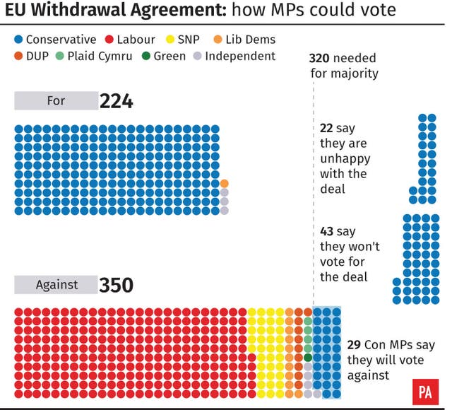 EU Withdrawal Agreement how MPs could vote